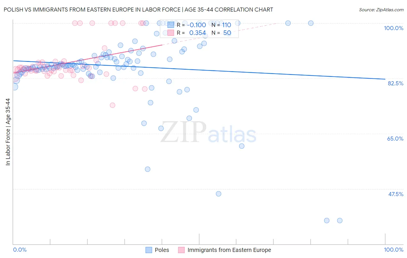 Polish vs Immigrants from Eastern Europe In Labor Force | Age 35-44