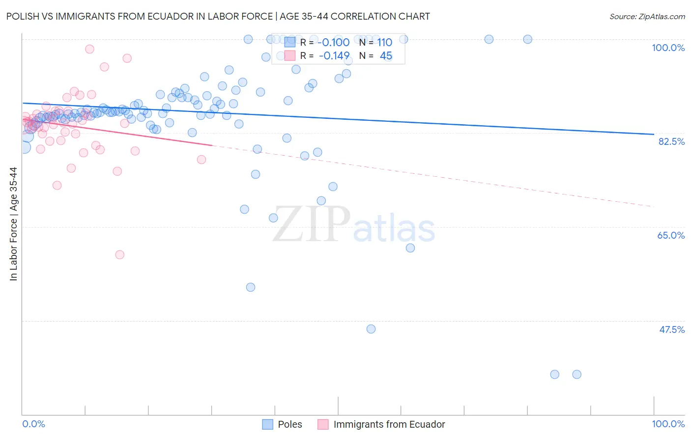 Polish vs Immigrants from Ecuador In Labor Force | Age 35-44