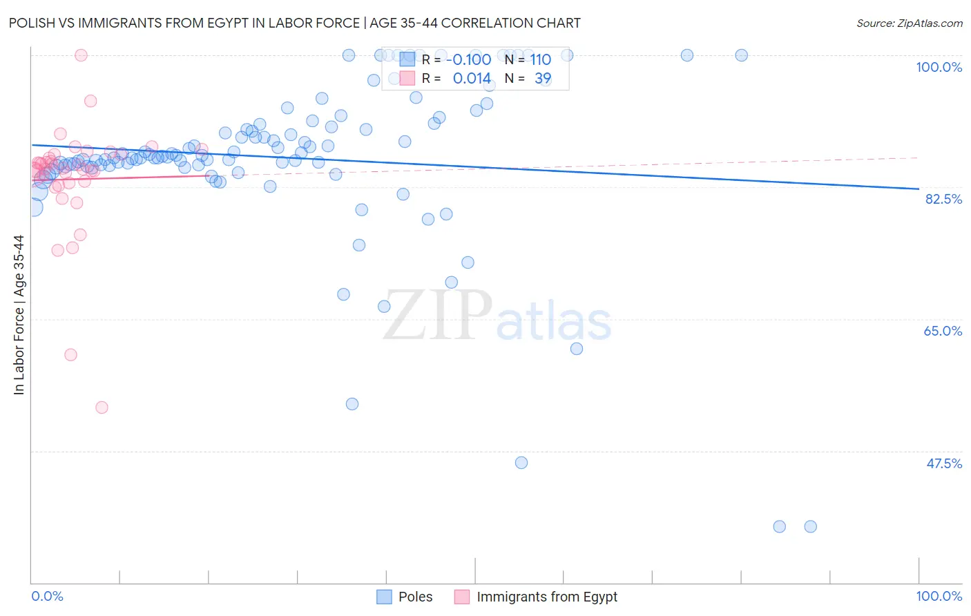 Polish vs Immigrants from Egypt In Labor Force | Age 35-44