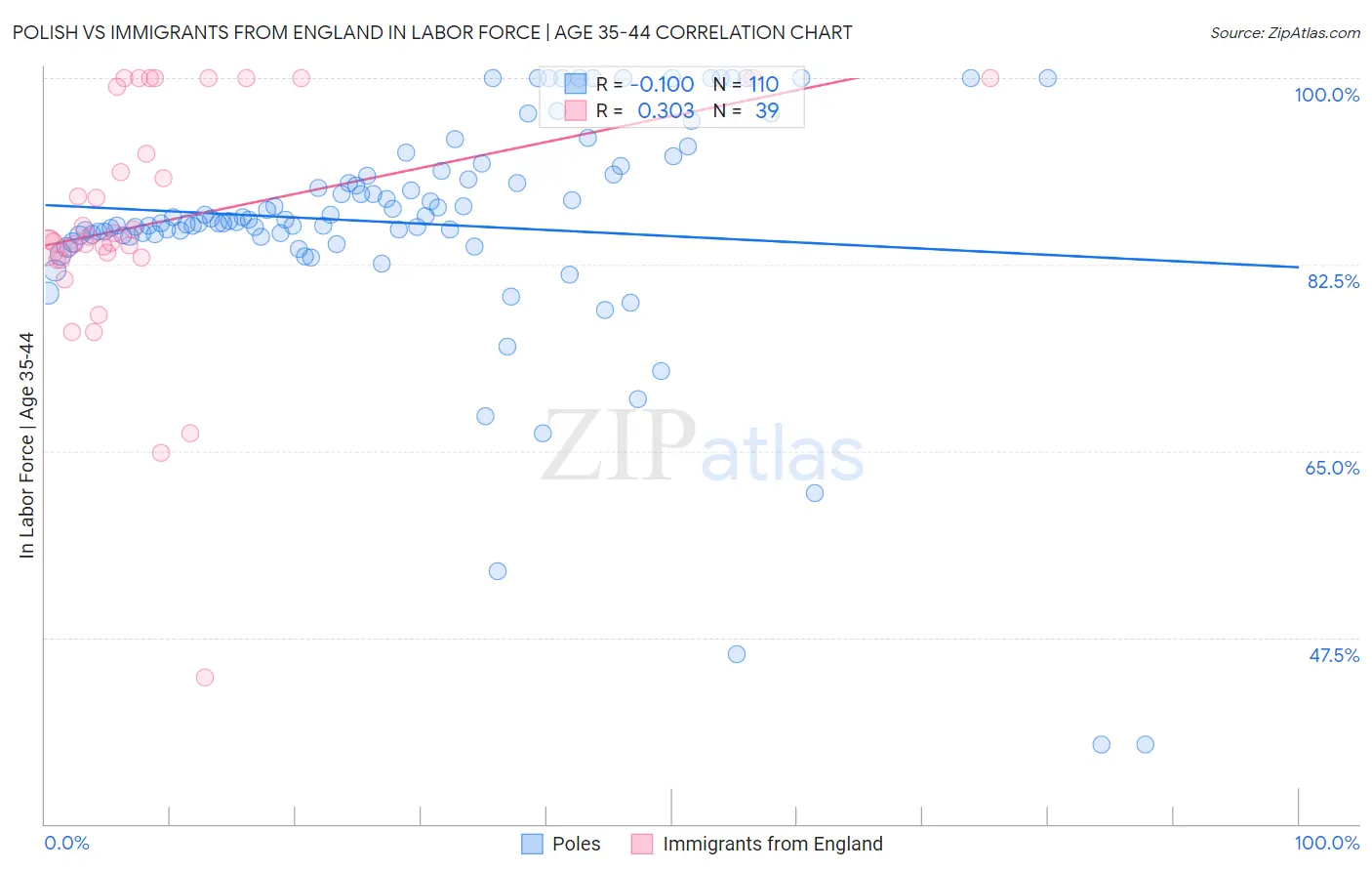 Polish vs Immigrants from England In Labor Force | Age 35-44