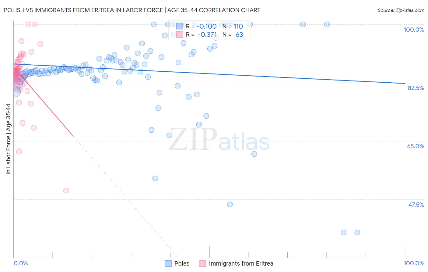 Polish vs Immigrants from Eritrea In Labor Force | Age 35-44