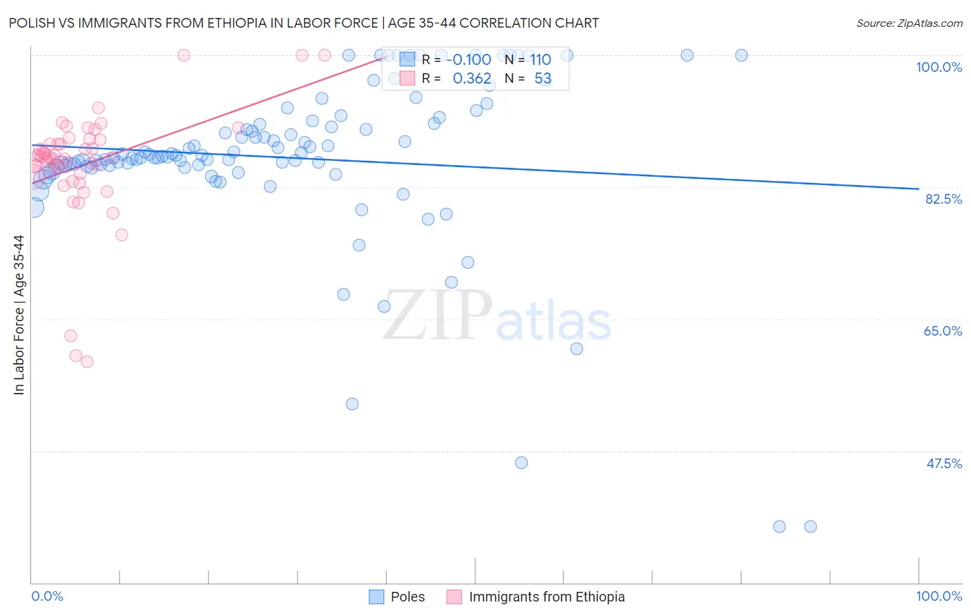 Polish vs Immigrants from Ethiopia In Labor Force | Age 35-44