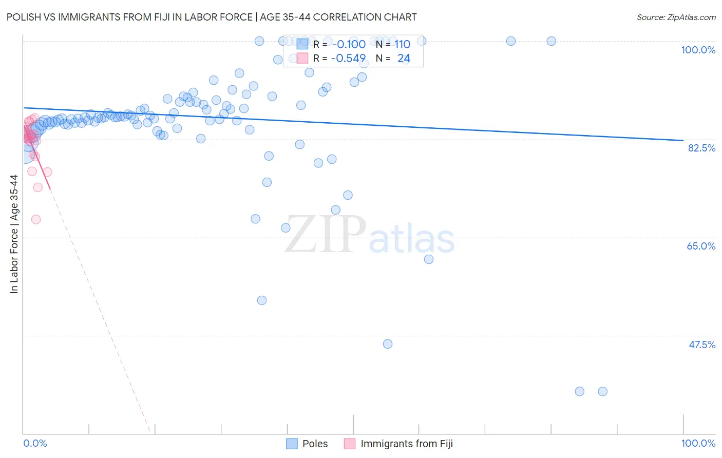 Polish vs Immigrants from Fiji In Labor Force | Age 35-44