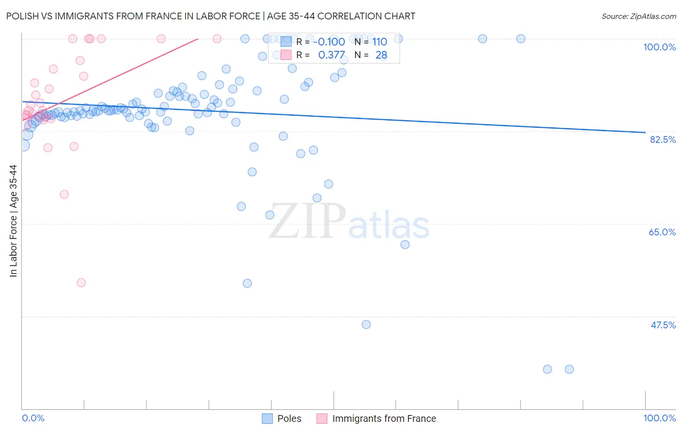 Polish vs Immigrants from France In Labor Force | Age 35-44