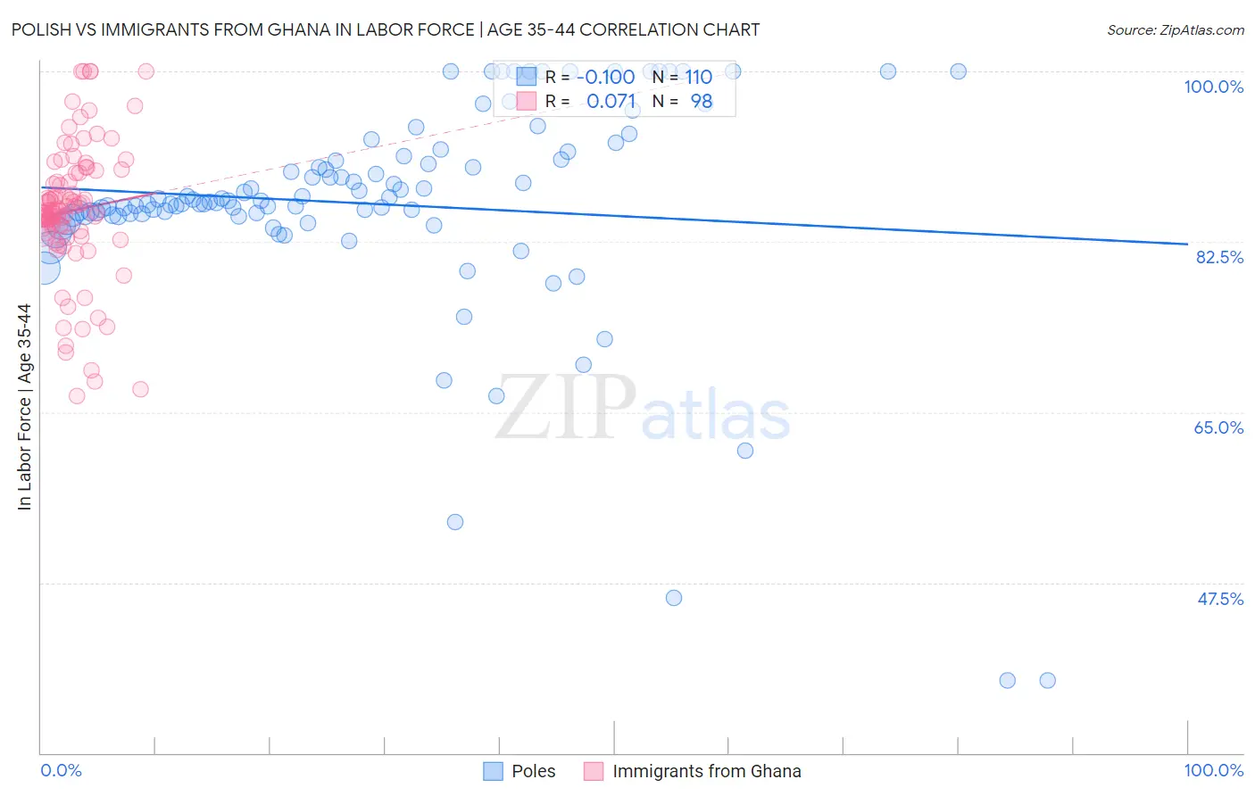Polish vs Immigrants from Ghana In Labor Force | Age 35-44