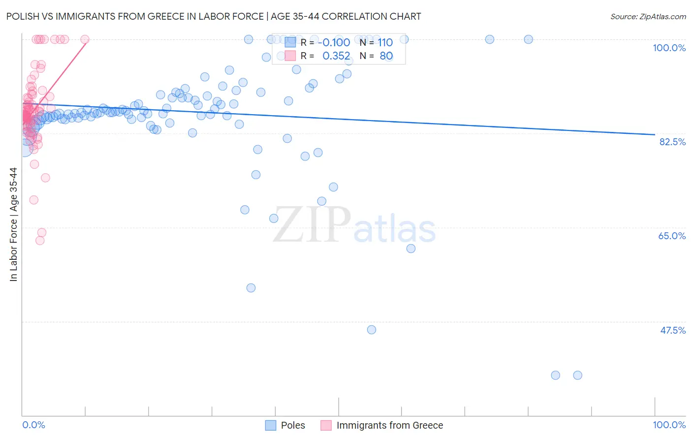 Polish vs Immigrants from Greece In Labor Force | Age 35-44
