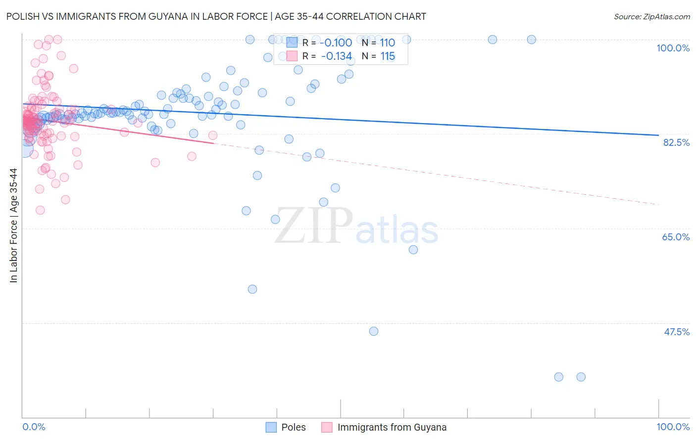 Polish vs Immigrants from Guyana In Labor Force | Age 35-44