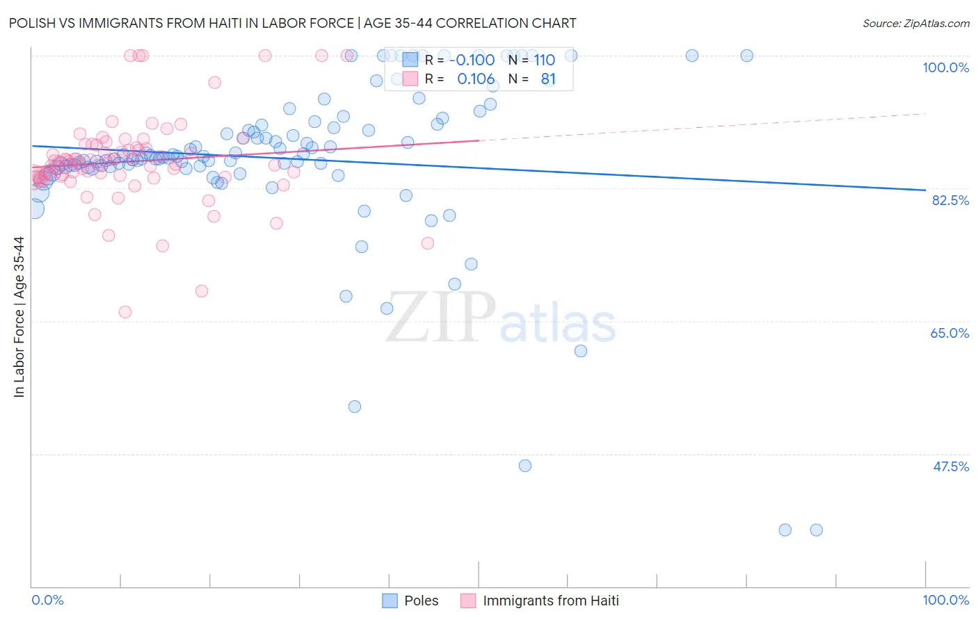 Polish vs Immigrants from Haiti In Labor Force | Age 35-44