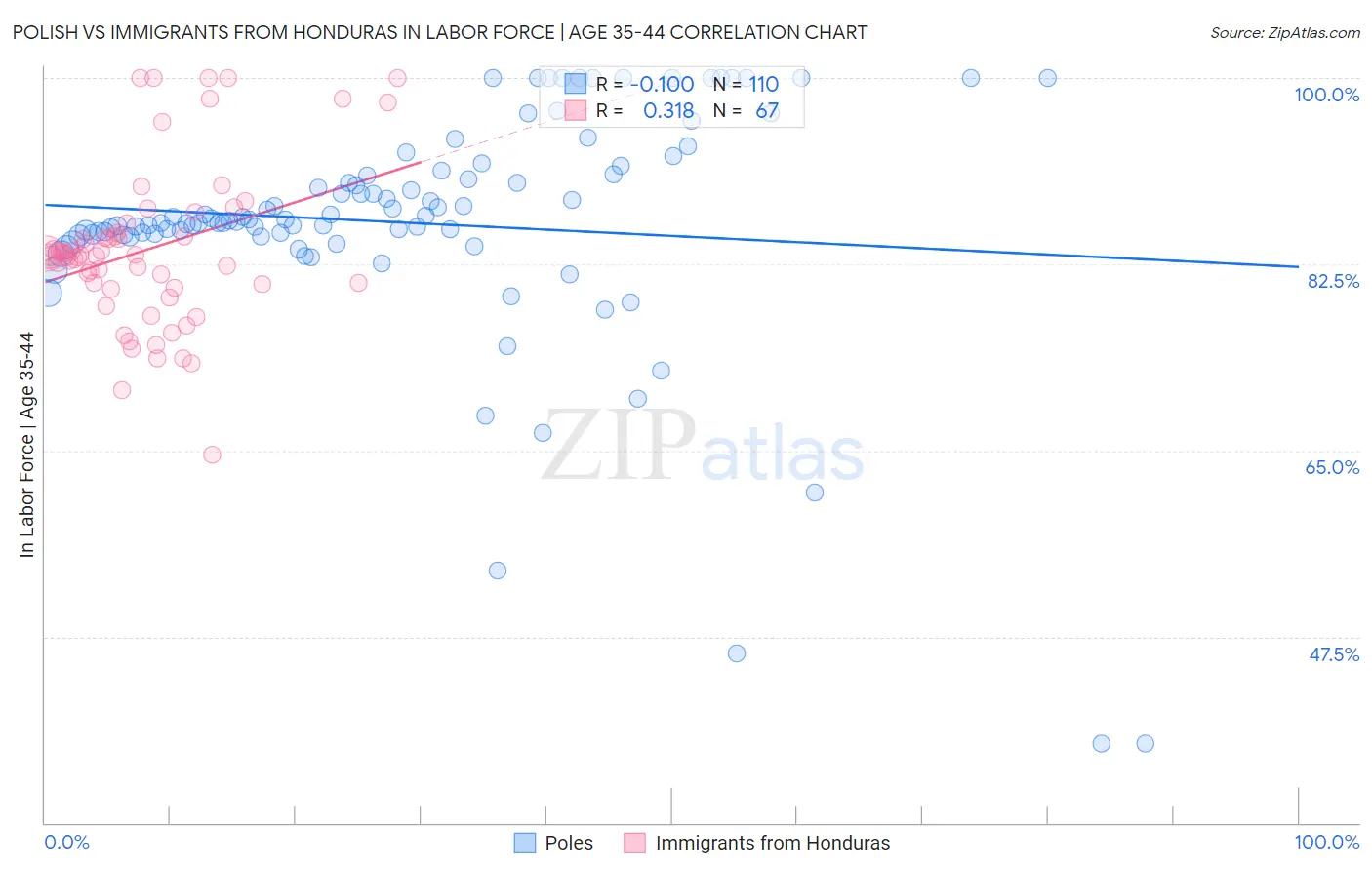 Polish vs Immigrants from Honduras In Labor Force | Age 35-44
