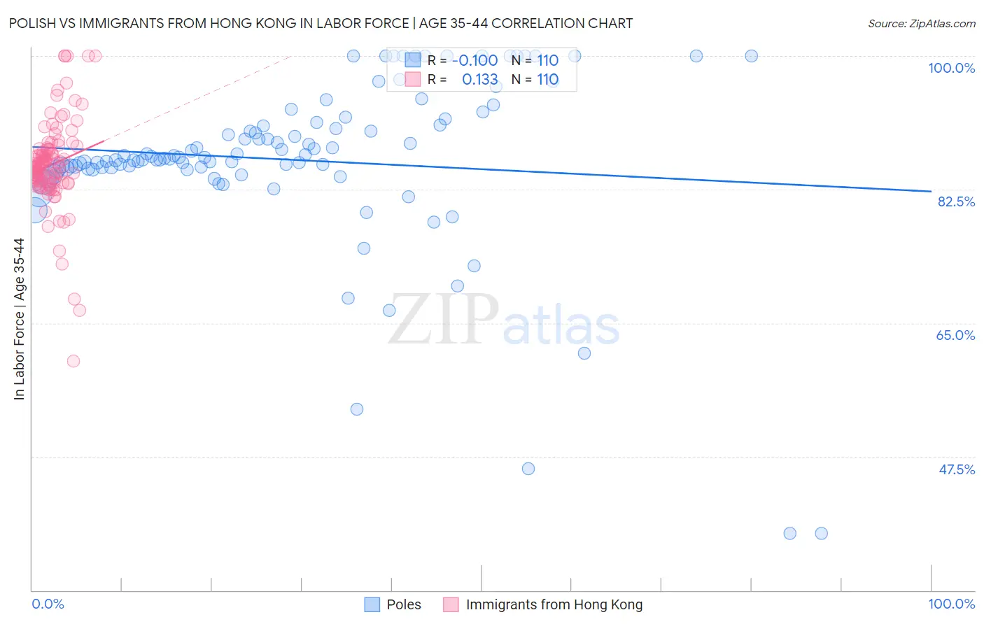 Polish vs Immigrants from Hong Kong In Labor Force | Age 35-44