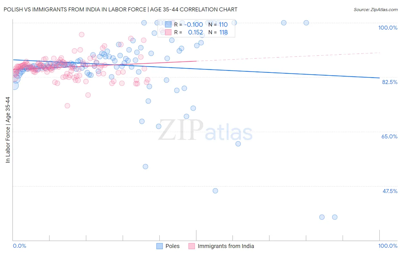 Polish vs Immigrants from India In Labor Force | Age 35-44