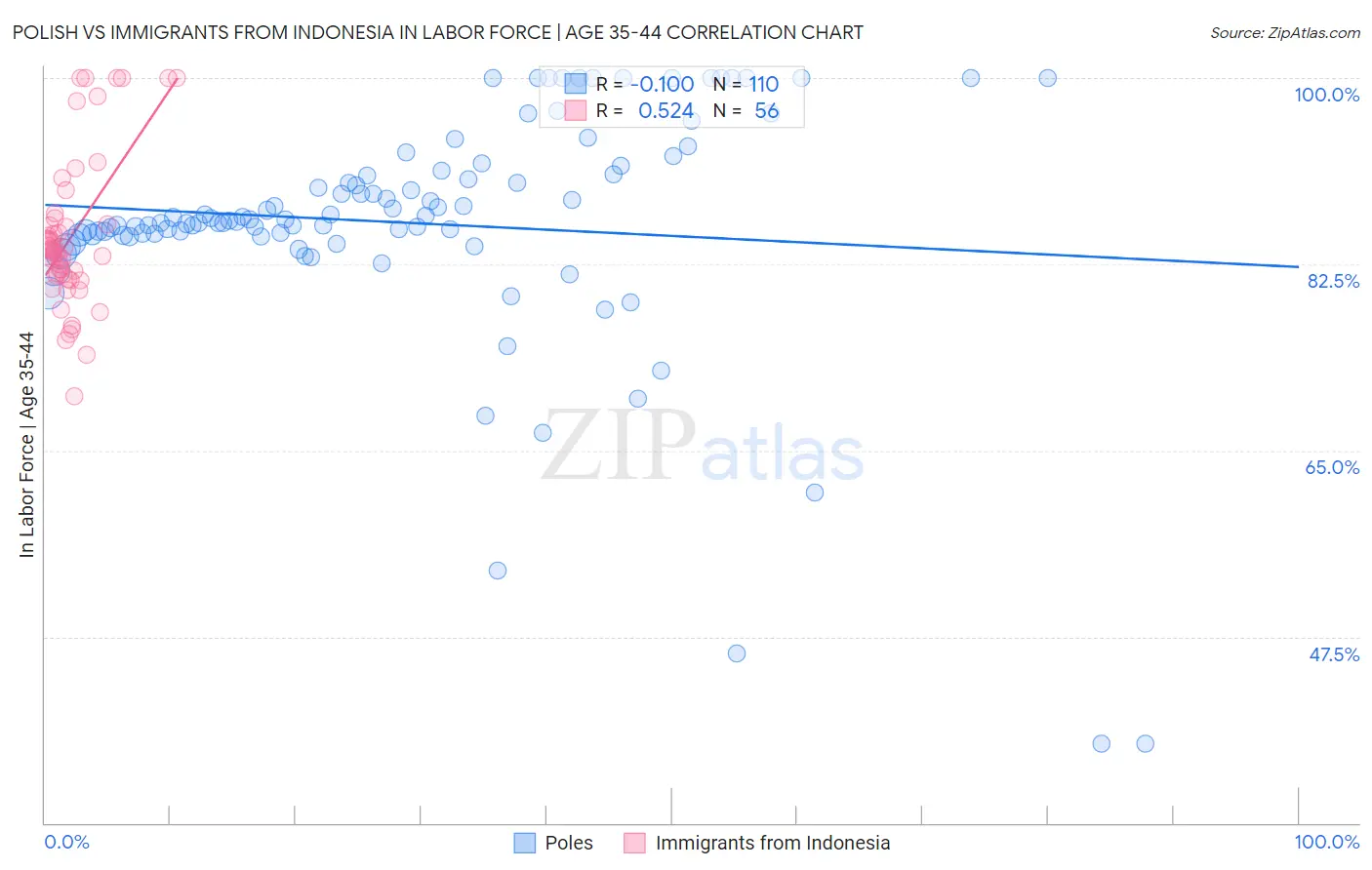 Polish vs Immigrants from Indonesia In Labor Force | Age 35-44