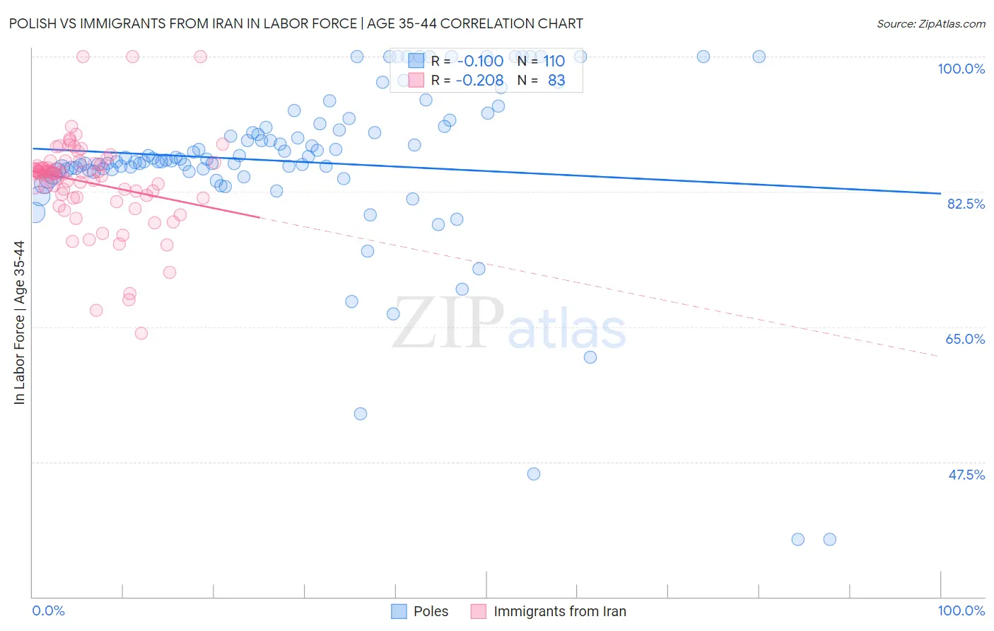 Polish vs Immigrants from Iran In Labor Force | Age 35-44