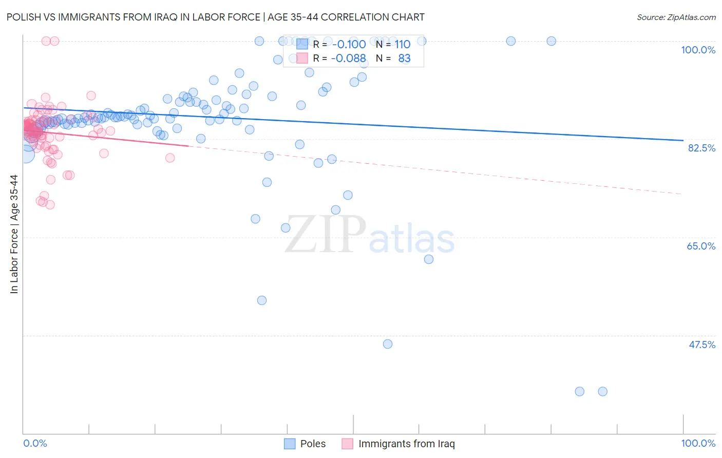 Polish vs Immigrants from Iraq In Labor Force | Age 35-44