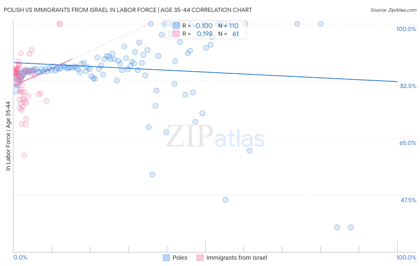 Polish vs Immigrants from Israel In Labor Force | Age 35-44