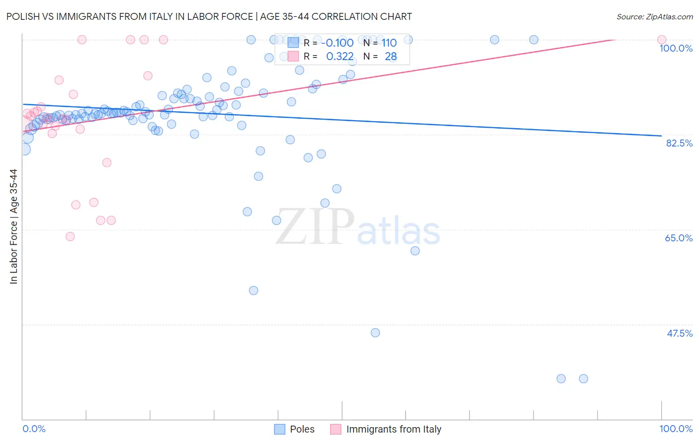 Polish vs Immigrants from Italy In Labor Force | Age 35-44