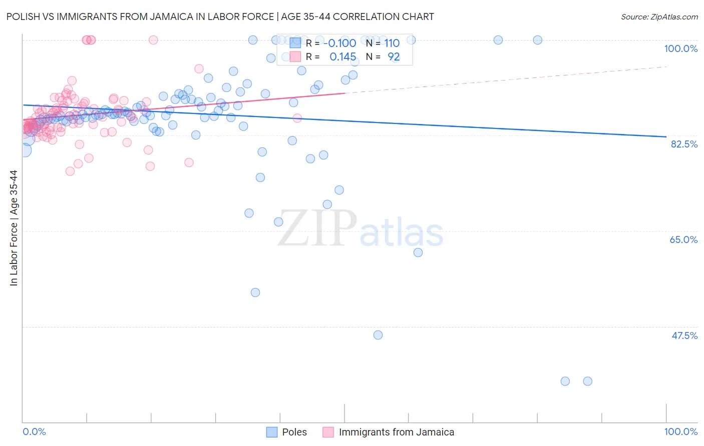 Polish vs Immigrants from Jamaica In Labor Force | Age 35-44