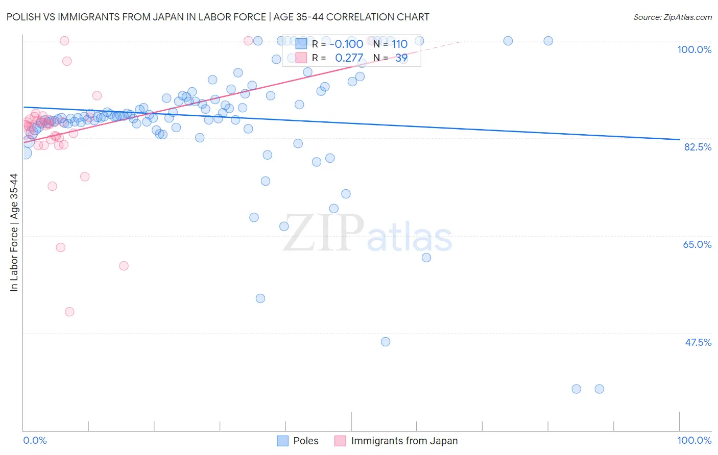 Polish vs Immigrants from Japan In Labor Force | Age 35-44