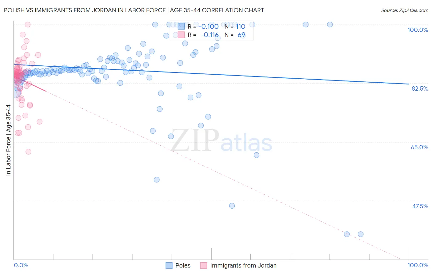 Polish vs Immigrants from Jordan In Labor Force | Age 35-44