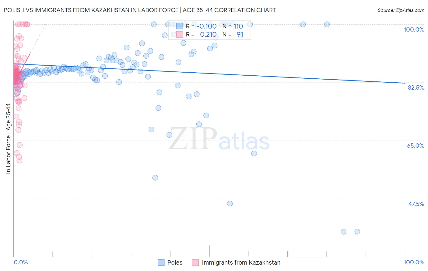 Polish vs Immigrants from Kazakhstan In Labor Force | Age 35-44