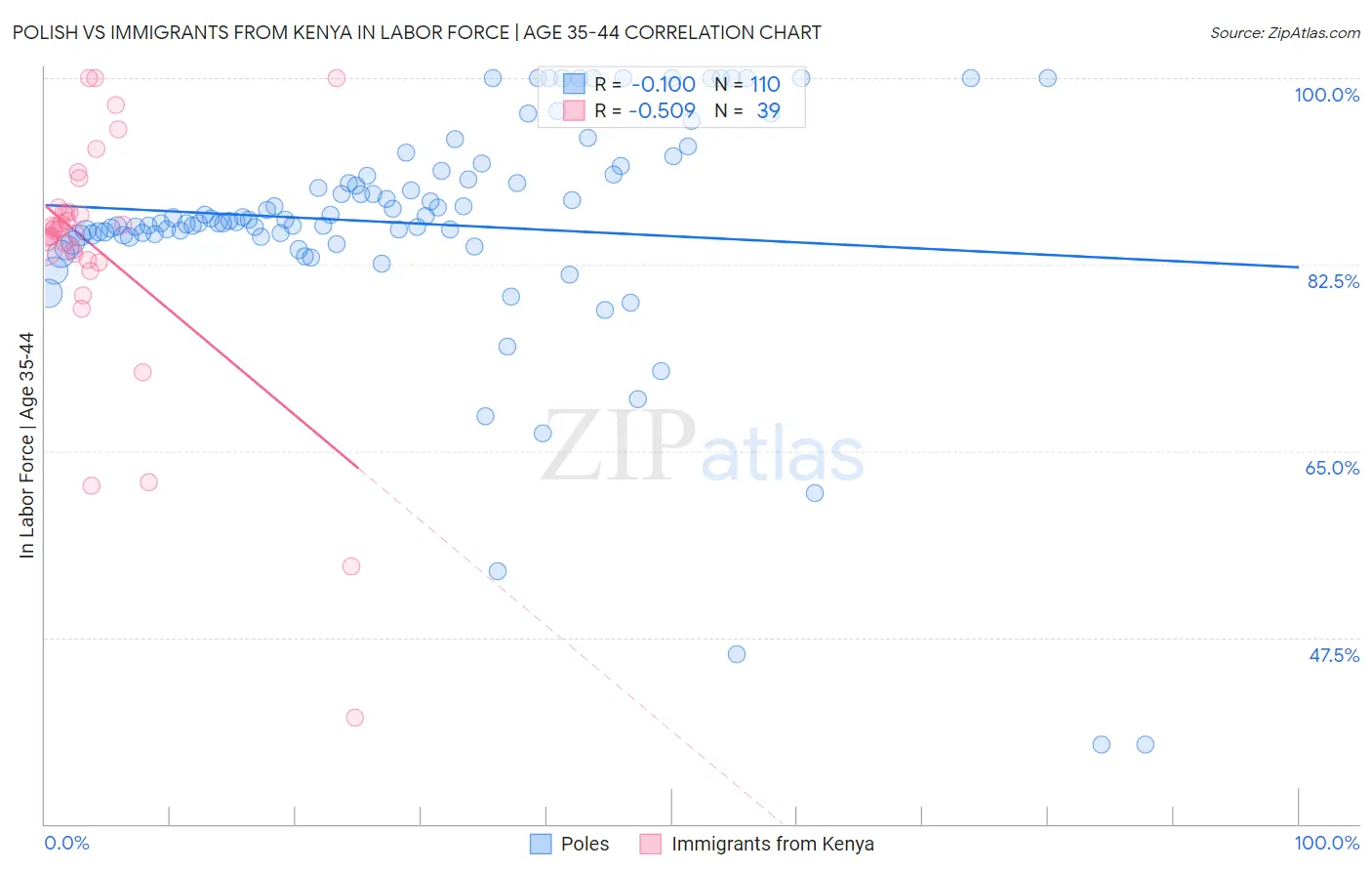 Polish vs Immigrants from Kenya In Labor Force | Age 35-44