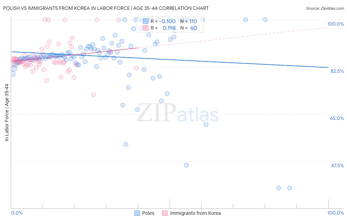 Polish vs Immigrants from Korea In Labor Force | Age 35-44