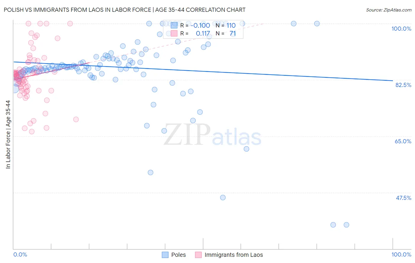 Polish vs Immigrants from Laos In Labor Force | Age 35-44