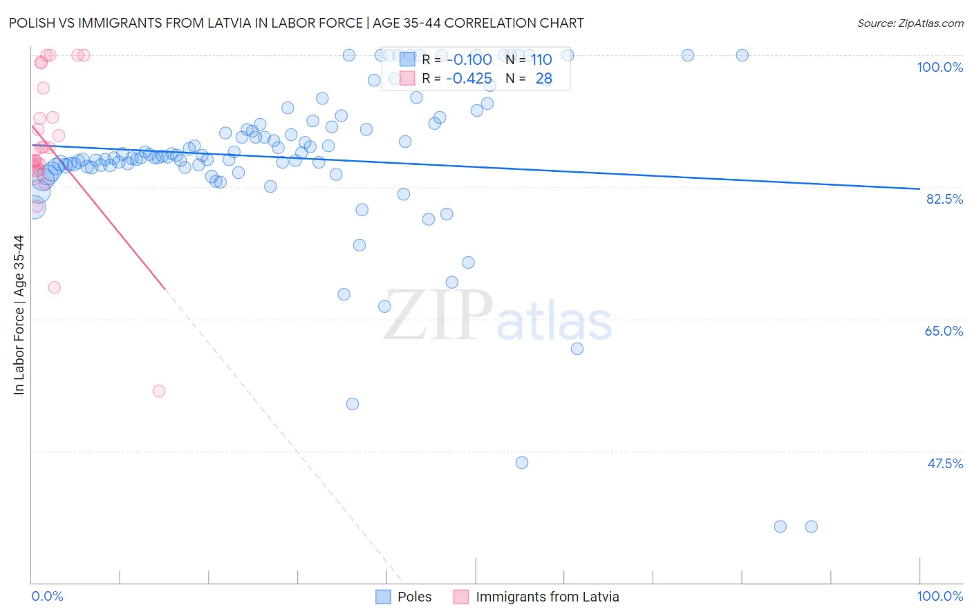 Polish vs Immigrants from Latvia In Labor Force | Age 35-44