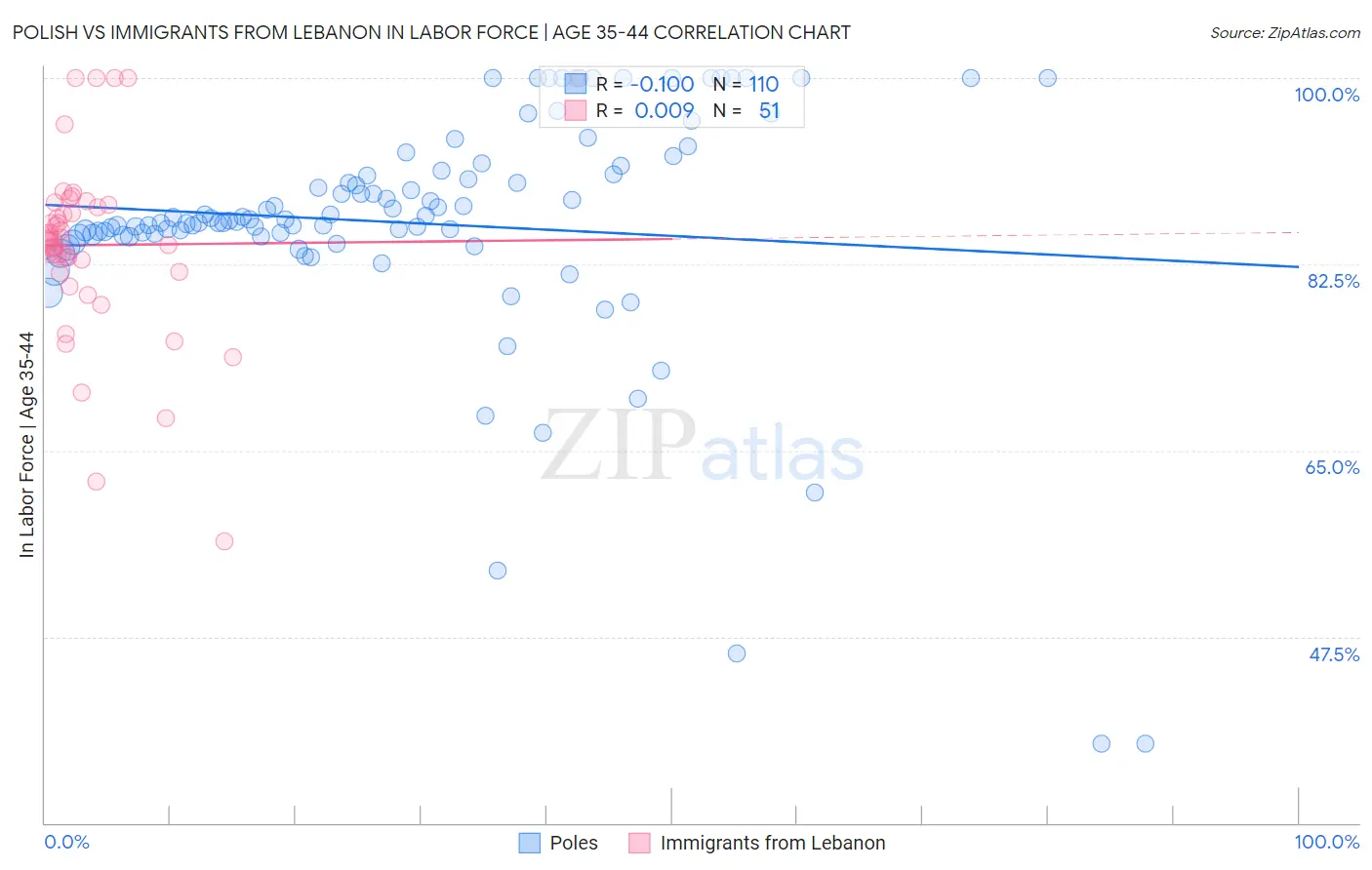Polish vs Immigrants from Lebanon In Labor Force | Age 35-44