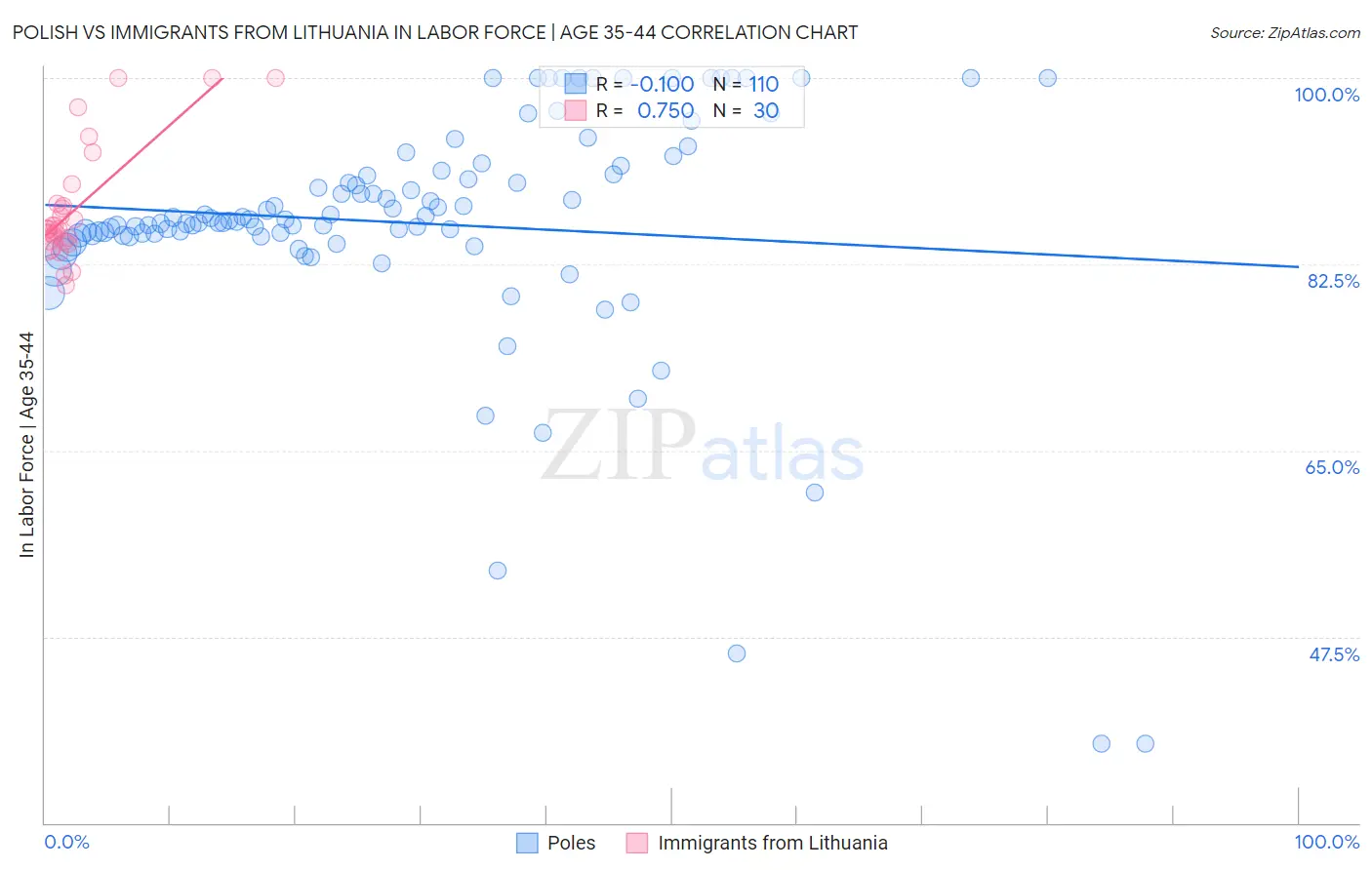 Polish vs Immigrants from Lithuania In Labor Force | Age 35-44