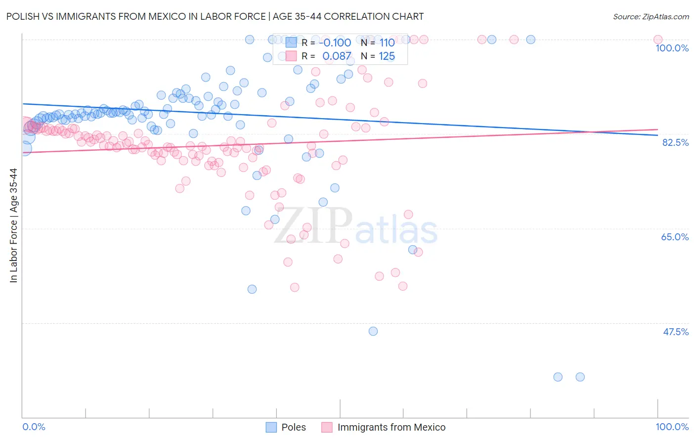 Polish vs Immigrants from Mexico In Labor Force | Age 35-44