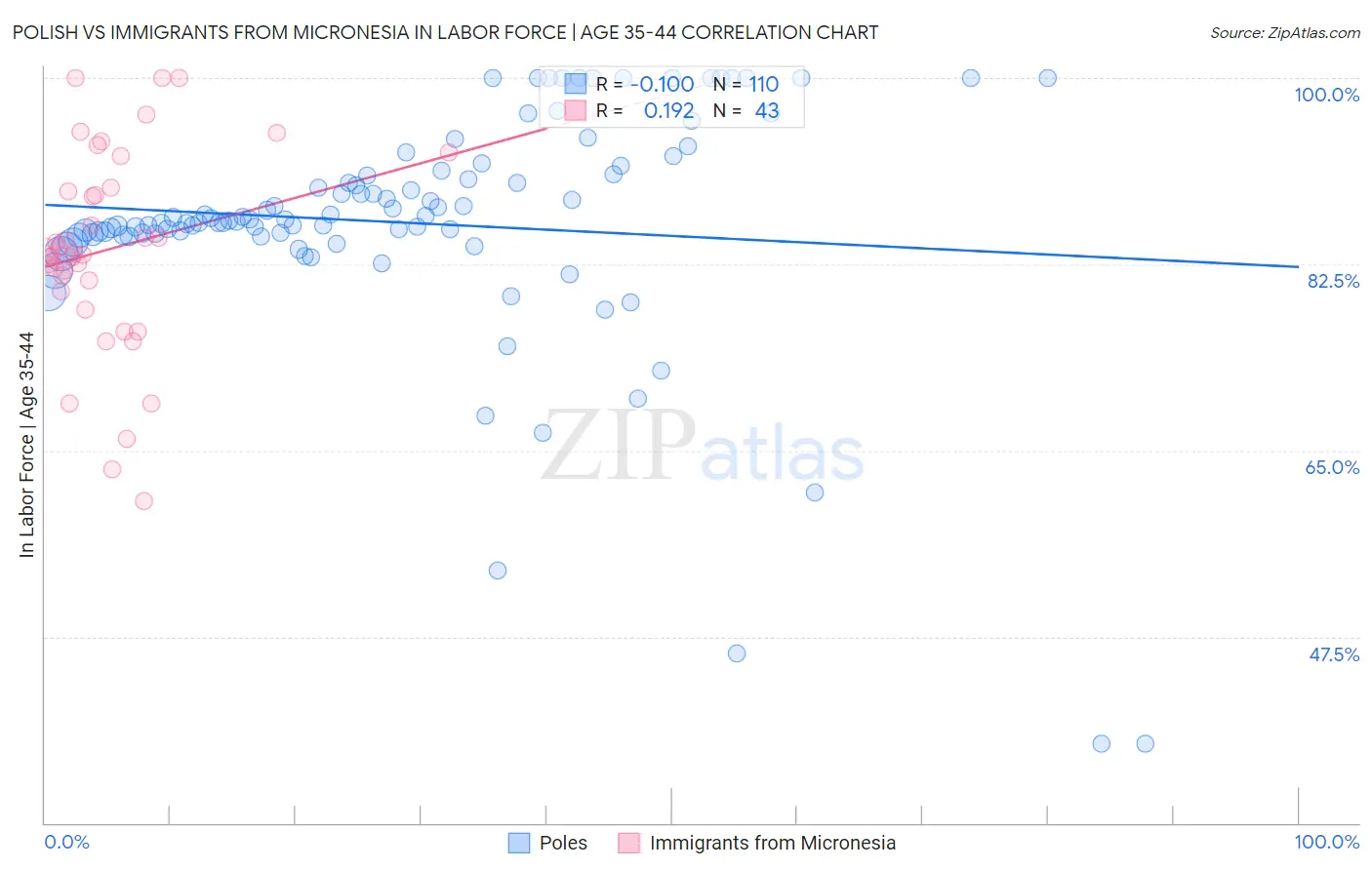 Polish vs Immigrants from Micronesia In Labor Force | Age 35-44