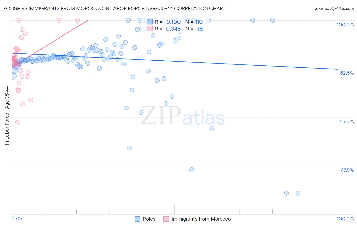 Polish vs Immigrants from Morocco In Labor Force | Age 35-44