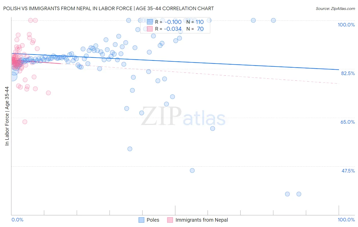 Polish vs Immigrants from Nepal In Labor Force | Age 35-44