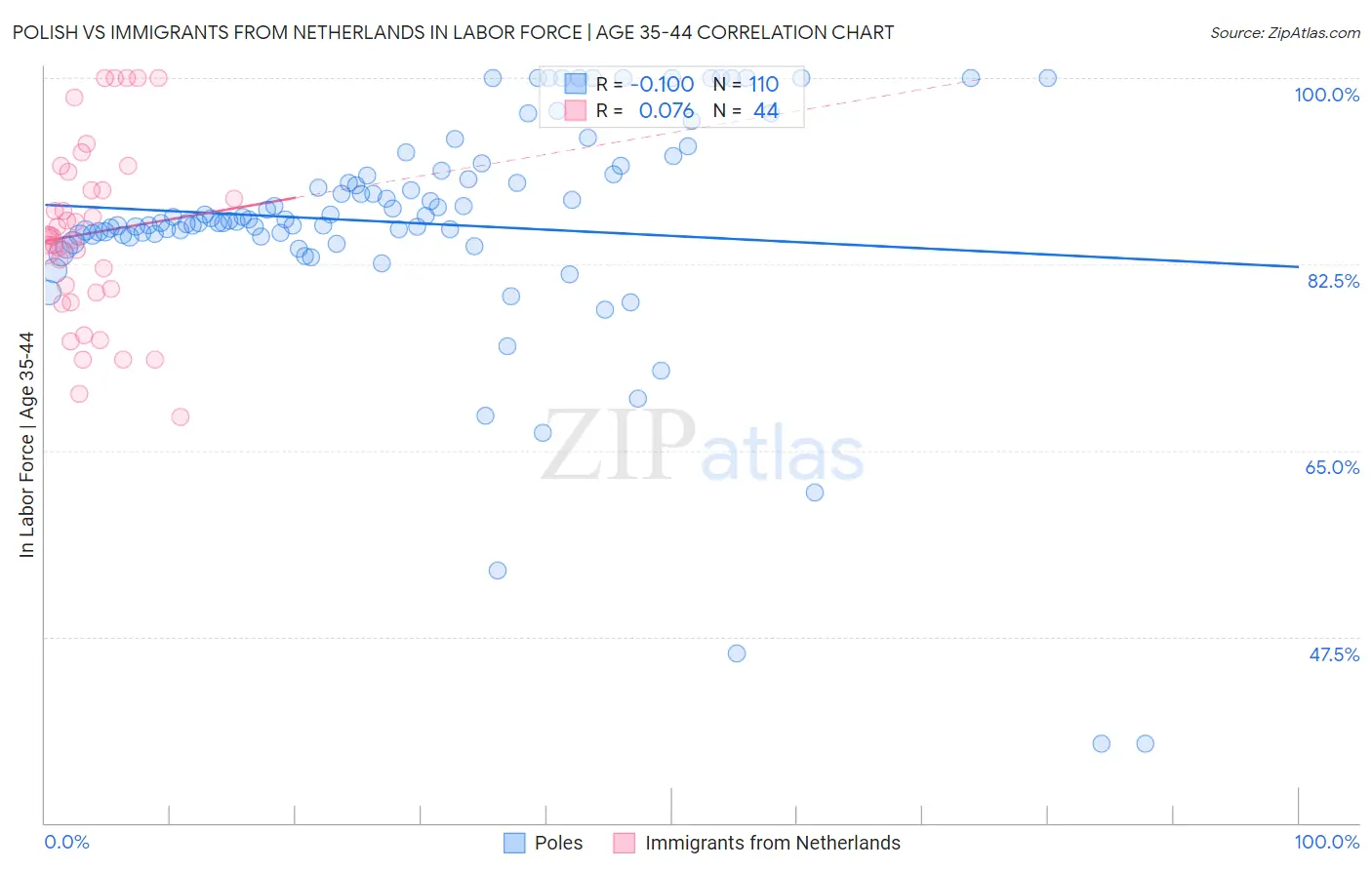 Polish vs Immigrants from Netherlands In Labor Force | Age 35-44