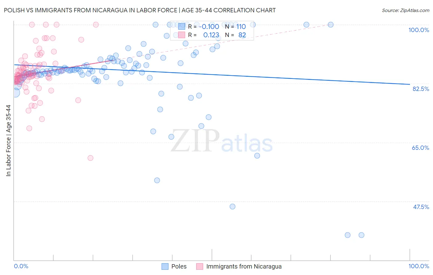 Polish vs Immigrants from Nicaragua In Labor Force | Age 35-44