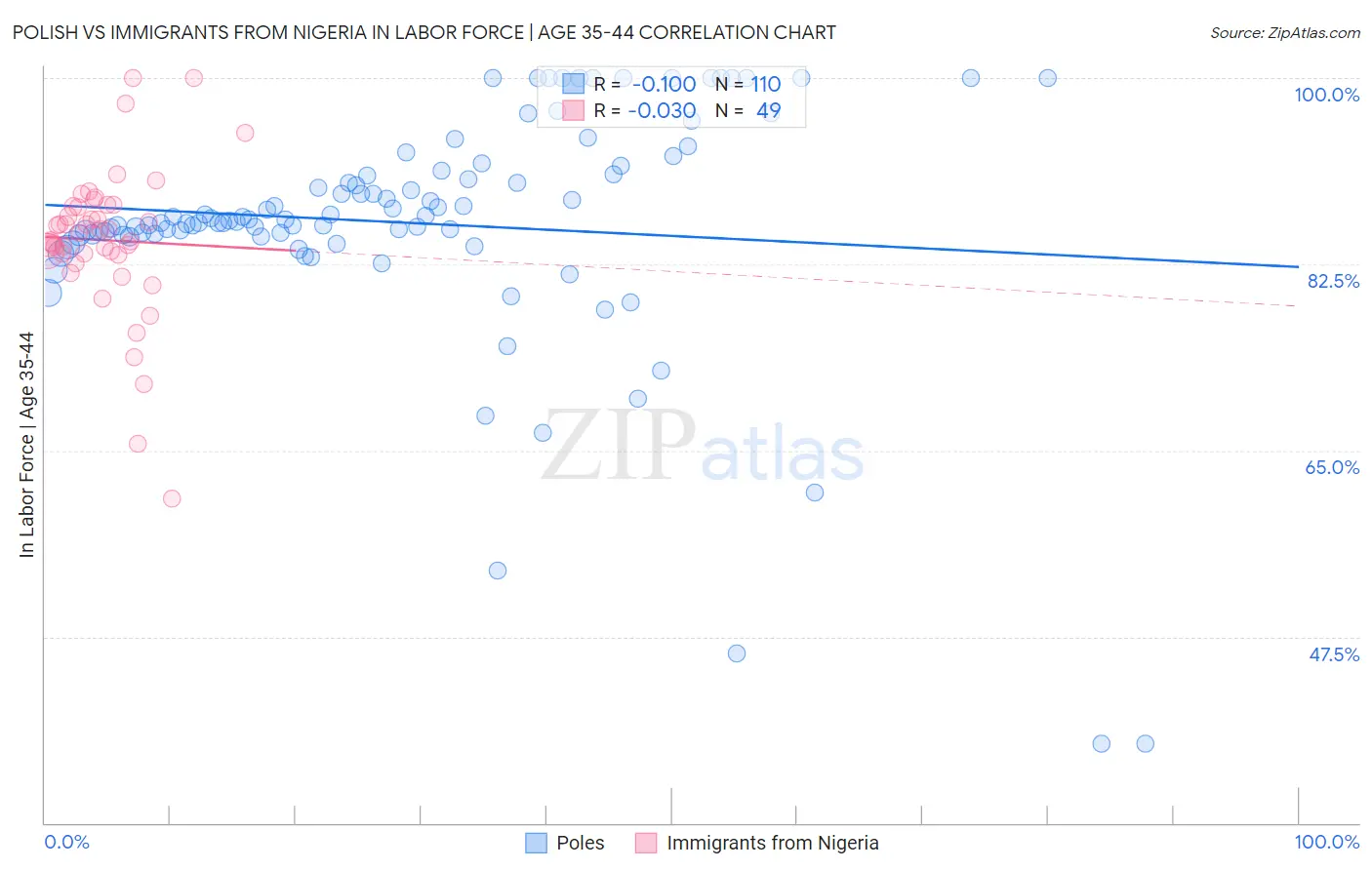 Polish vs Immigrants from Nigeria In Labor Force | Age 35-44