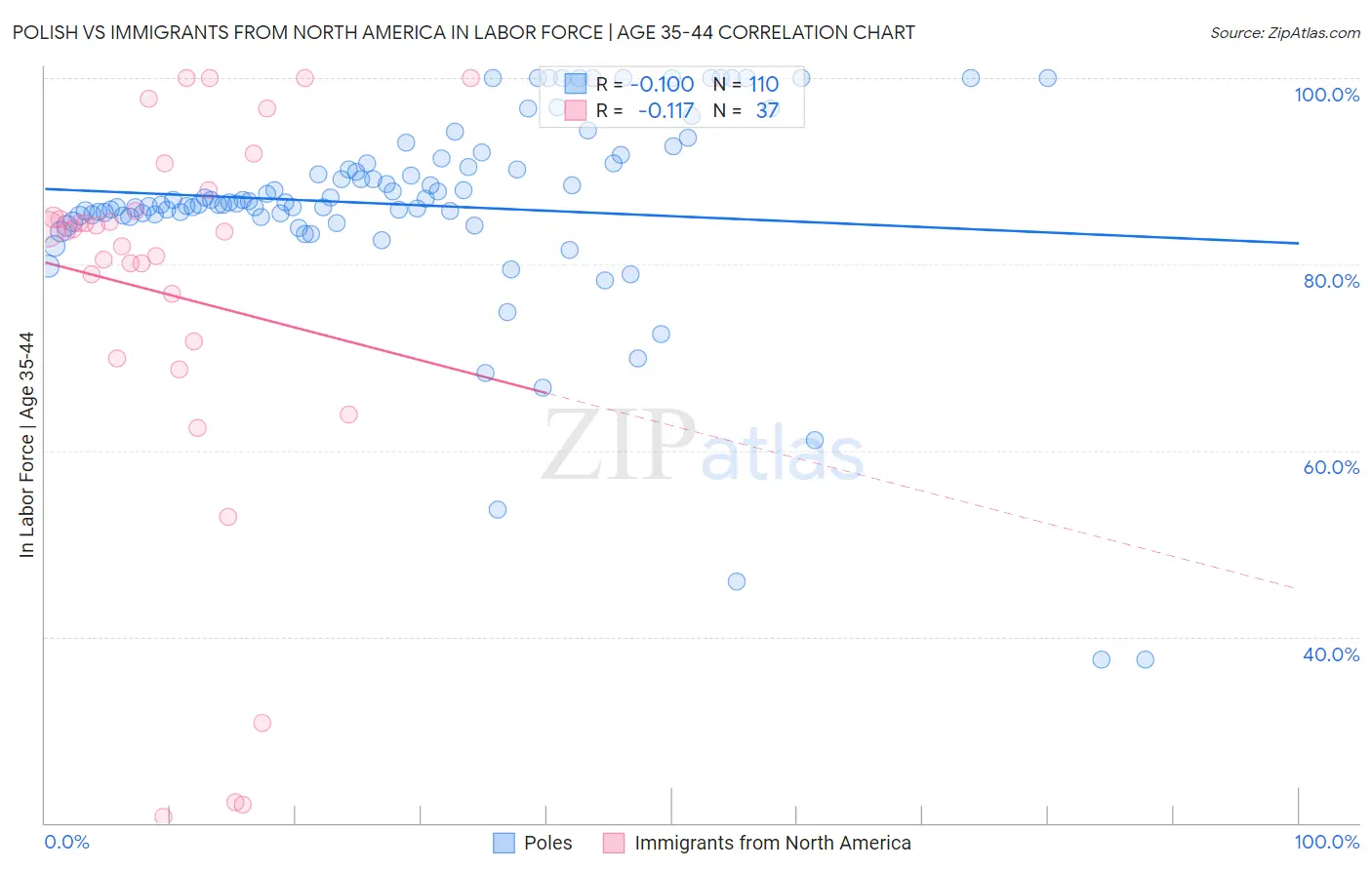 Polish vs Immigrants from North America In Labor Force | Age 35-44