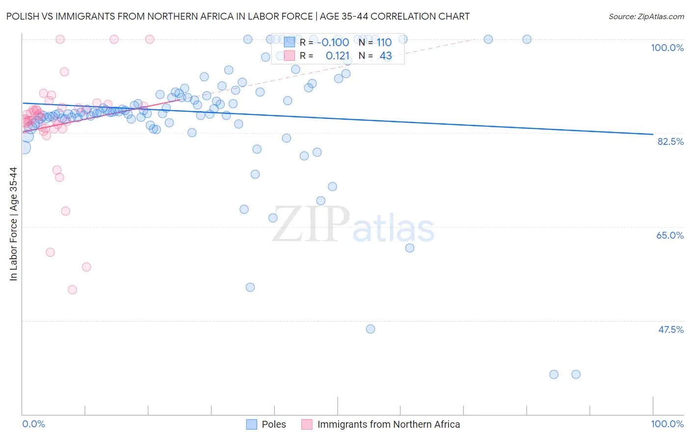 Polish vs Immigrants from Northern Africa In Labor Force | Age 35-44
