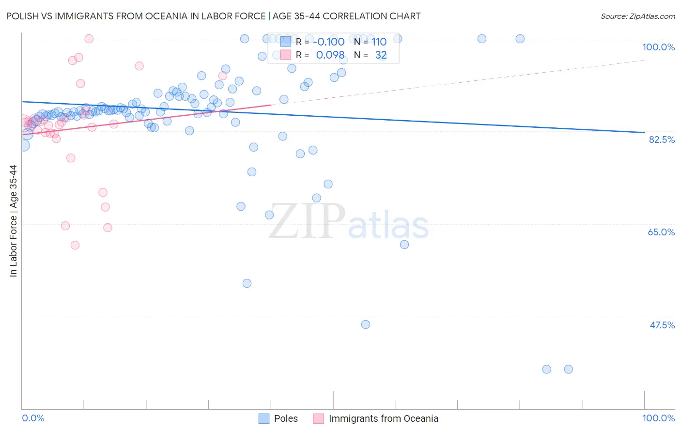 Polish vs Immigrants from Oceania In Labor Force | Age 35-44