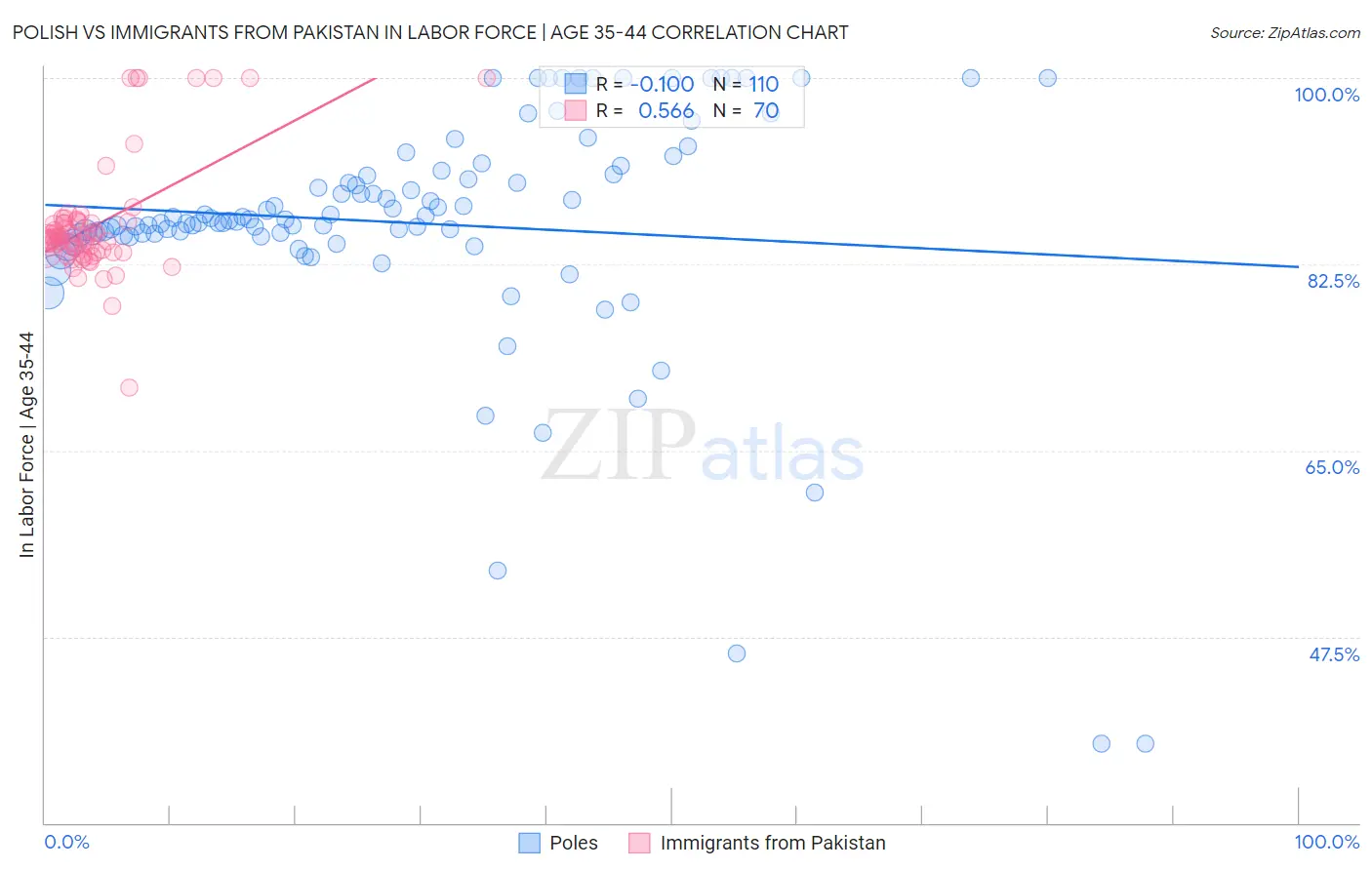 Polish vs Immigrants from Pakistan In Labor Force | Age 35-44