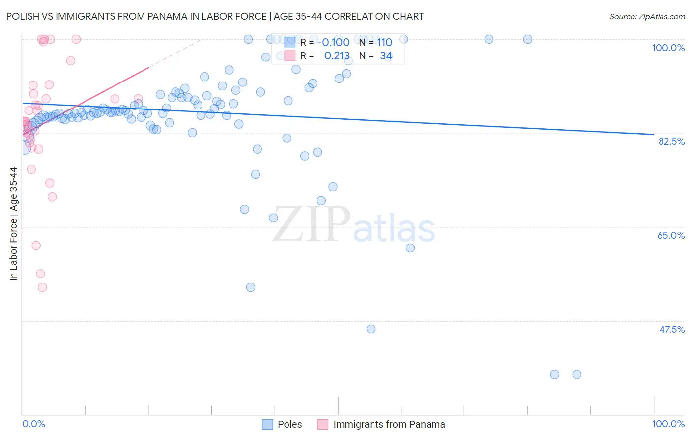 Polish vs Immigrants from Panama In Labor Force | Age 35-44