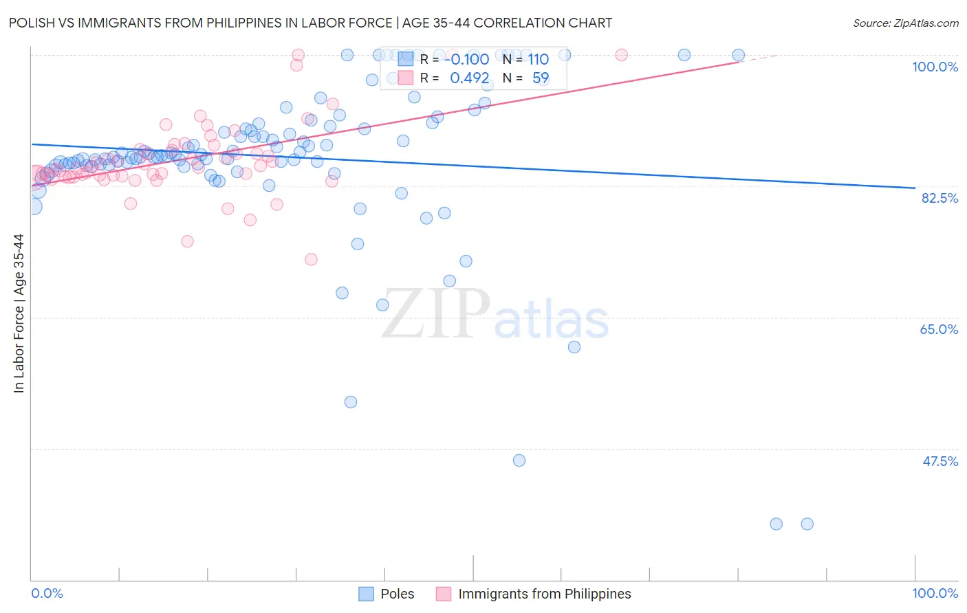 Polish vs Immigrants from Philippines In Labor Force | Age 35-44