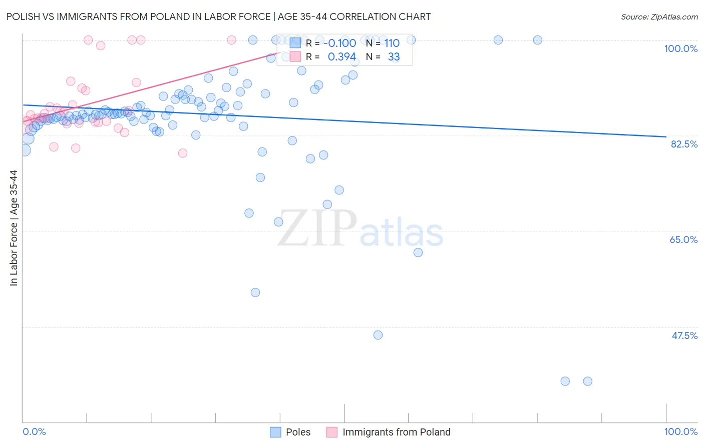 Polish vs Immigrants from Poland In Labor Force | Age 35-44