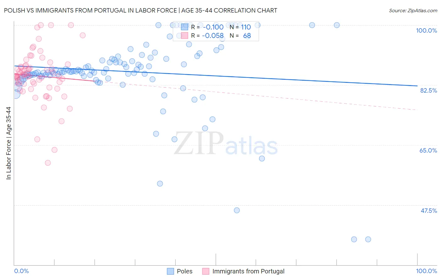 Polish vs Immigrants from Portugal In Labor Force | Age 35-44