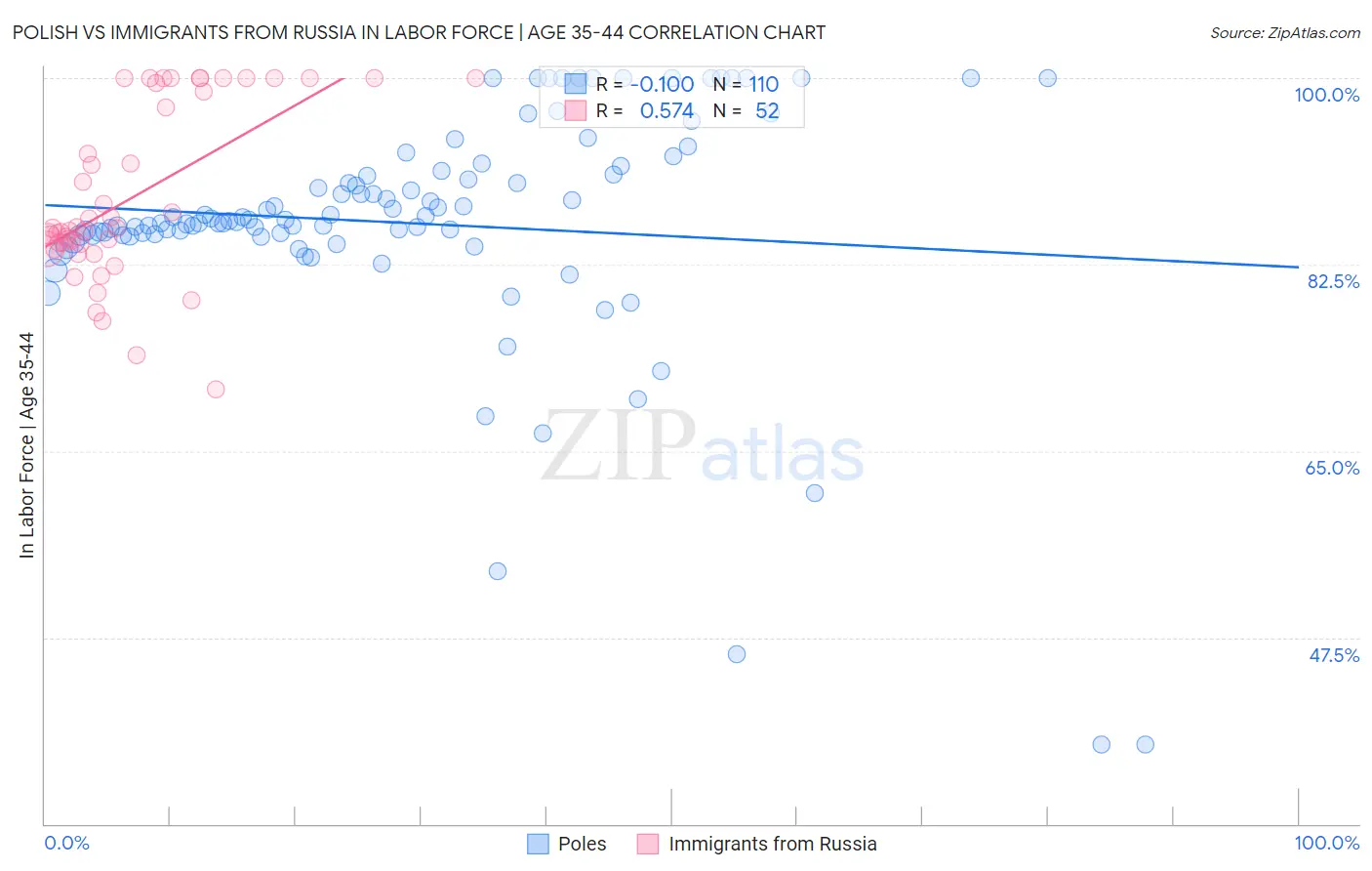 Polish vs Immigrants from Russia In Labor Force | Age 35-44