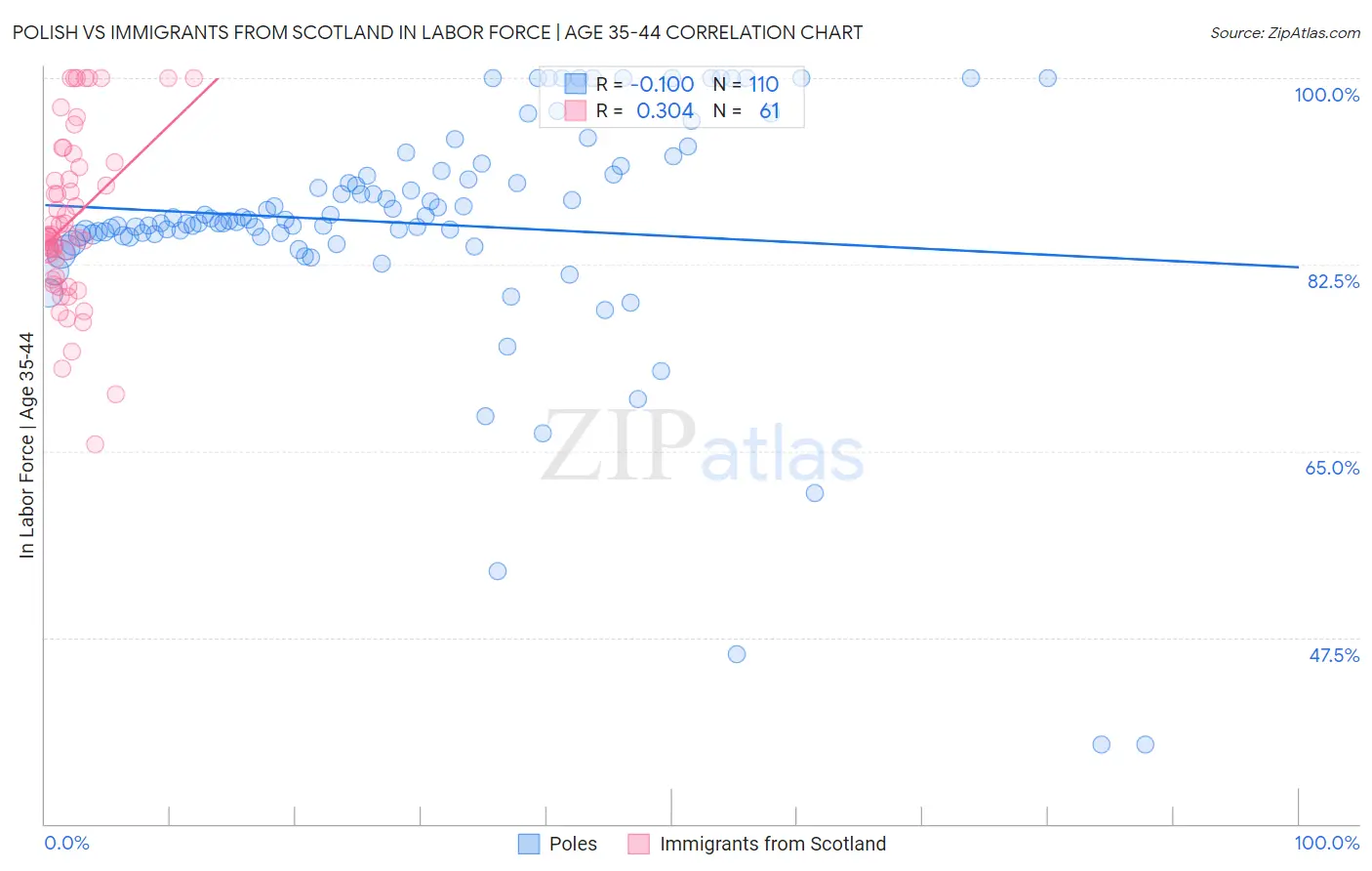 Polish vs Immigrants from Scotland In Labor Force | Age 35-44