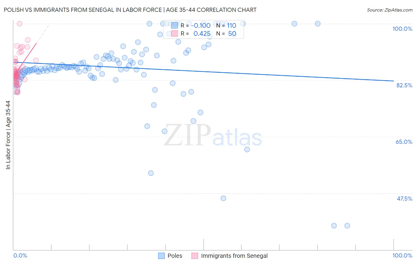 Polish vs Immigrants from Senegal In Labor Force | Age 35-44