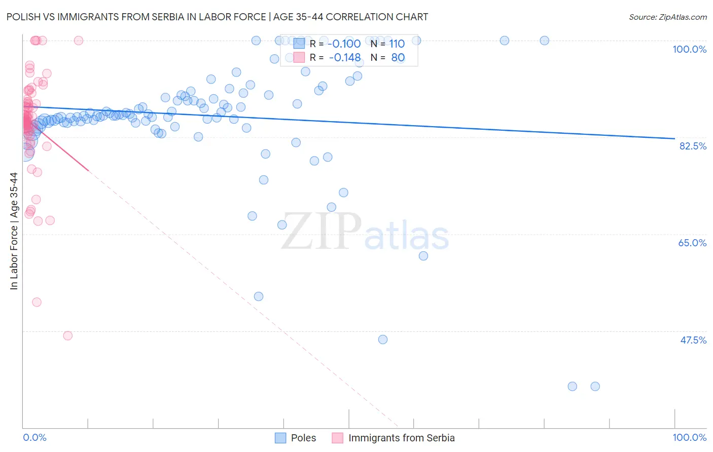 Polish vs Immigrants from Serbia In Labor Force | Age 35-44