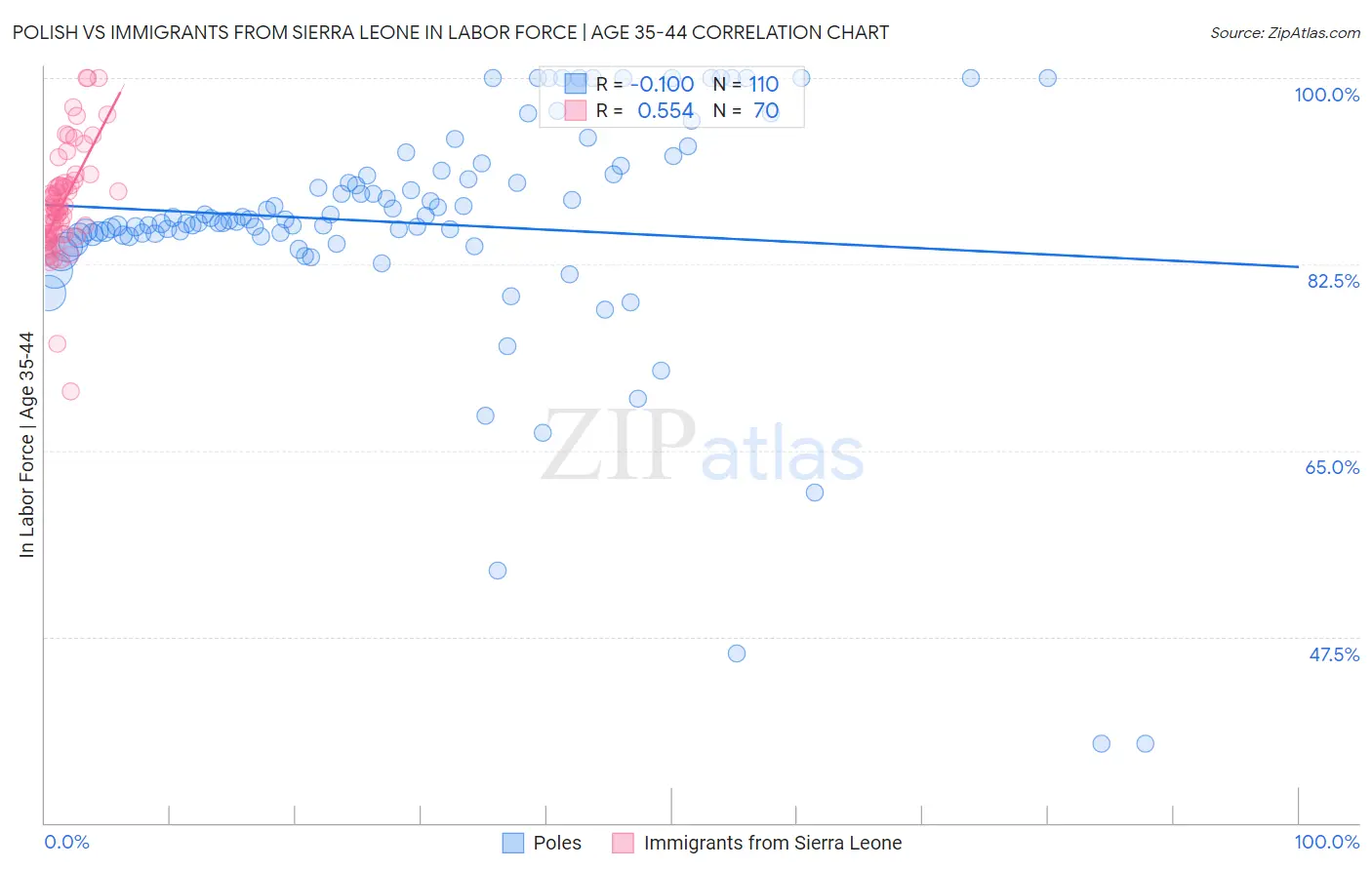 Polish vs Immigrants from Sierra Leone In Labor Force | Age 35-44